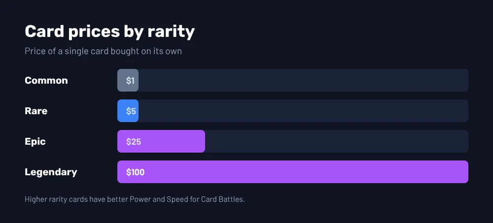 Card Crush card prices: Common 1 dollar, Rare 5 dollars, Epic 25 dollars, Legendary 100 dollars