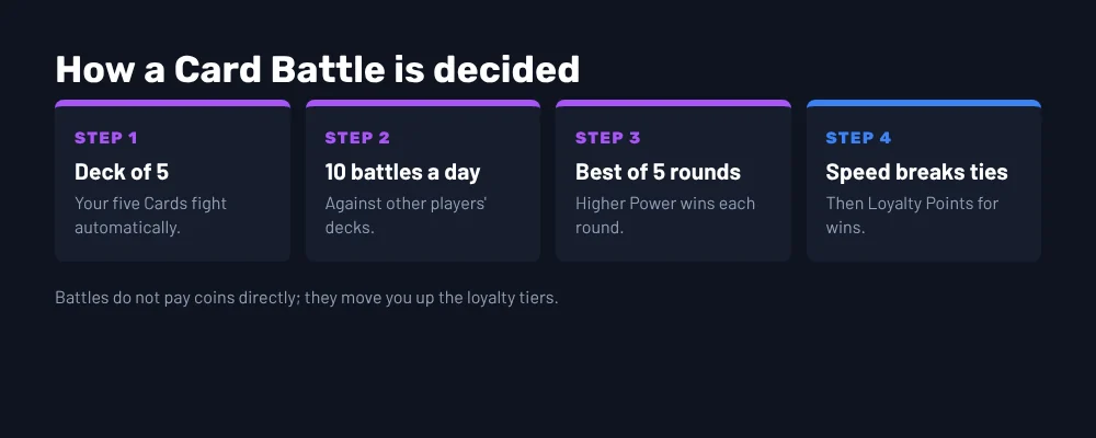 How Card Crush battles work: deck of five Cards, ten automatic battles a day, best of five rounds by Power, Speed breaks ties