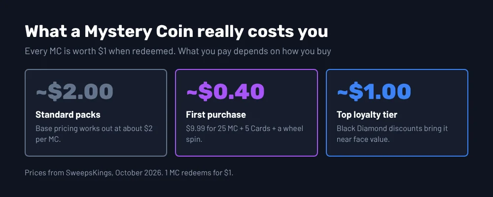 Card Crush Mystery Coin value: about 2 dollars per MC in standard packs, about 40 cents with the first purchase, about 1 dollar at the top loyalty tier