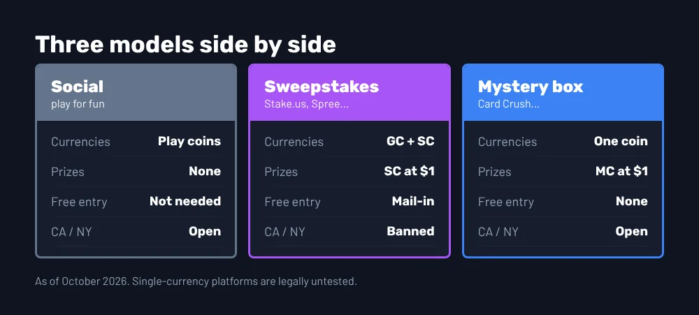 Comparison of social casinos, sweepstakes casinos and mystery box platforms: currencies, prizes, free entry and availability in California and New York