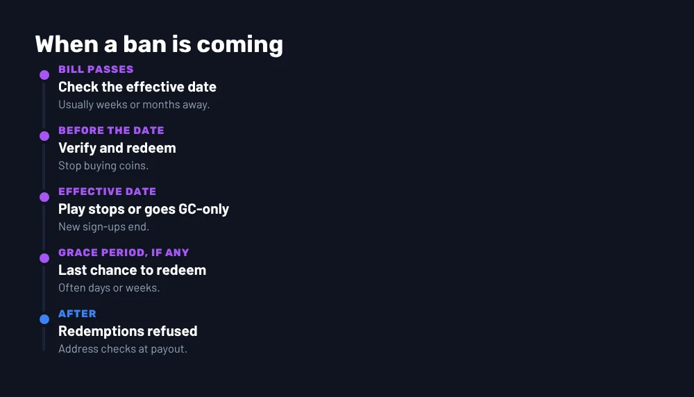 Timeline of a sweepstakes ban: bill passes, verify and redeem before the date, play stops on the effective date, grace period, redemptions refused afterwards